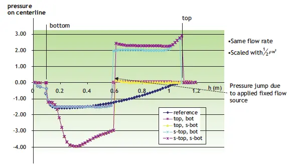 Figure 2. Scaled dynamic pressure drop over the box.