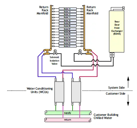 Figure 3. Schematic of the Power 575 water cooling system.