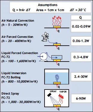 Figure 2. Comparison of cooling methods.