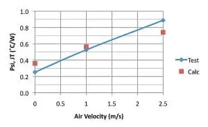 Figure 3. Thermal test results versus air velocity for a 35 x 35 mm, 388 ball, PBGA package having a 4-layer laminate attached to a 4-layer JEDEC-standard board.