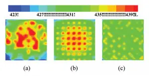 Figure 5. Thermal profile on a chip at t/τ = 6.6 for (a) random, (b) cyclic, and (c) global coolest replace policies. Timeslice is taken as 0.033τ. Very high spatial thermal uniformity can be seen for the global multiplexing. 25% active cores with total power = 128W