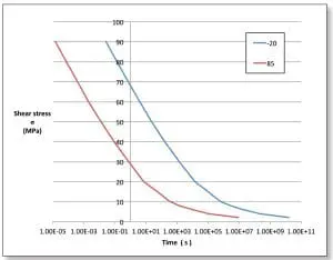 Figure 4. Stress relaxation curves at -20 °C and +85 °C.