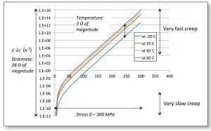 Figure 2. Creep strain rate ε c (s-1) as a function of stress σ (MPa).