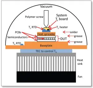 Figure 2. Schematic of the test system. From the bottom up, the test system consisted of a fan and heat sink removing heat from a TEC that was used to control the temperature of the system’s copper baseplate. The hot side temperature was measured by an RTD next to the sample mounting area. The device under test (DUT) consisted of PCBs and semiconductors and was mounted on the baseplate using thermal grease. The experimental heat spreader was mounted on top of the DUT using grease. The system’s Tc board was soldered to the top of the heat spreader. The system Tc board consisted of an RTD and a heater on a TCPCB covered by protective epoxy. The system Tc board was pressed down by a sharpened polymer screw.