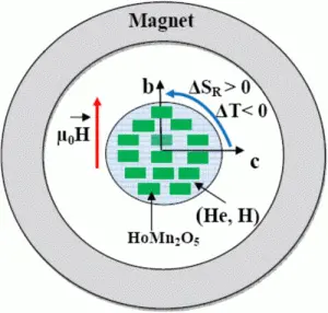 Multiferroic compound exhibits powerful magnetocaloric effects when rotated (Source: Applied Physics Letters)